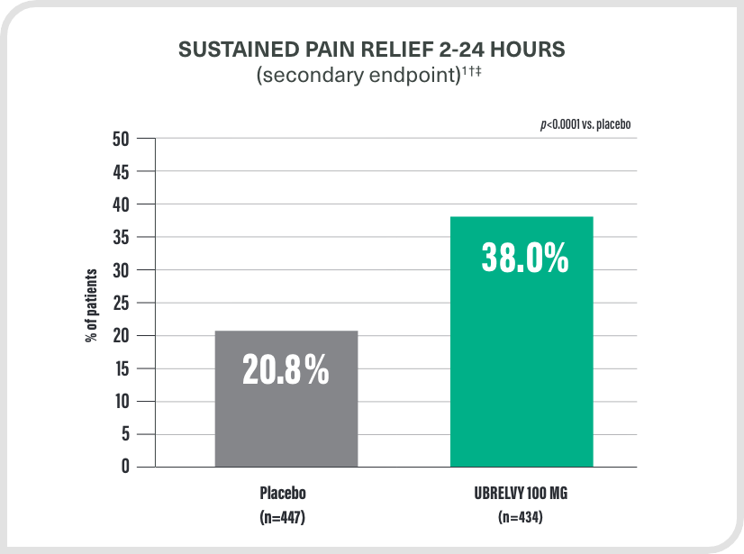 sustained pain relief 2-24 hours