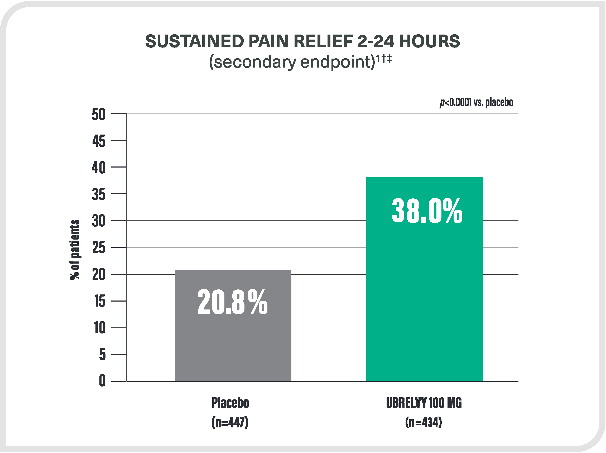 sustained pain relief 2-24 hours