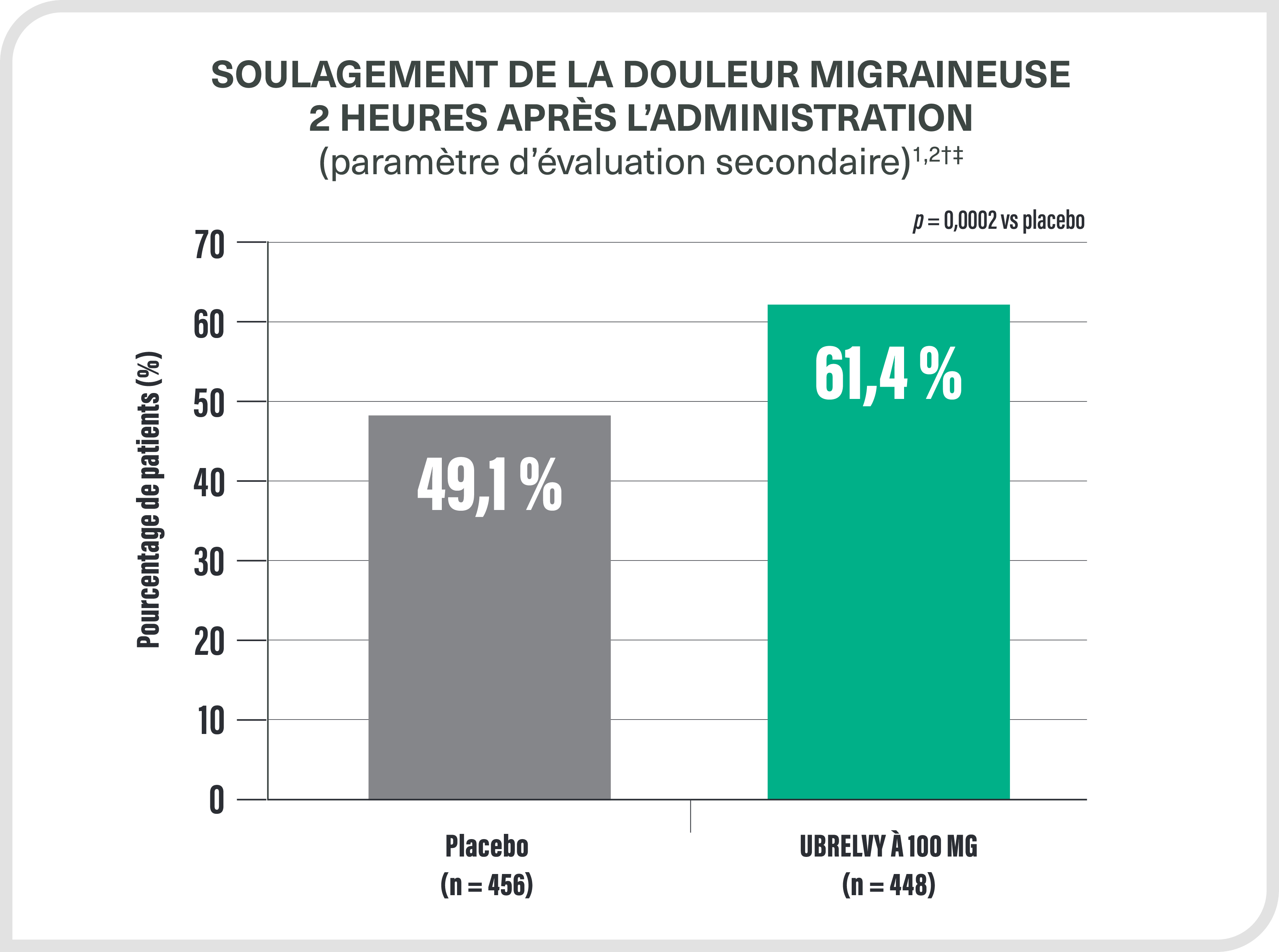 migraine headache pain relief at 2 hours